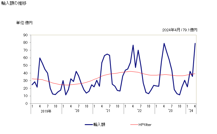 グラフ 月次 うなぎ(鰻)の調製品の輸入動向 HS160417 輸入額の推移
