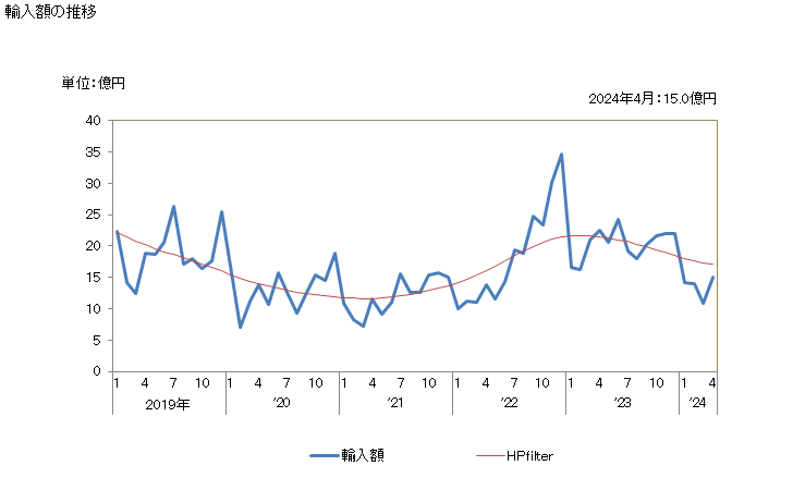 グラフ 月次 かに(蟹、カニ)の調整品の輸入動向 HS160510 輸入額の推移
