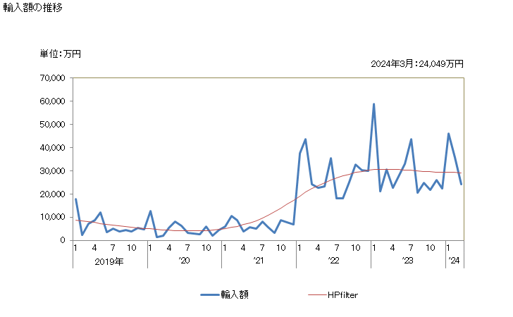 グラフ 月次 スキャロップ(帆立貝、ホタテガイ)の調整品の輸入動向 HS160552 輸入額の推移