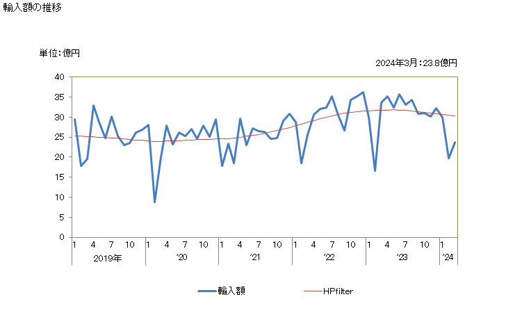 グラフ 月次 いか(イカ)の調整品の輸入動向 HS160554 輸入額の推移