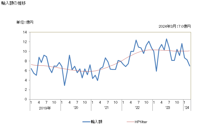 グラフ 月次 たこ(タコ)の調整品の輸入動向 HS160555 輸入額の推移
