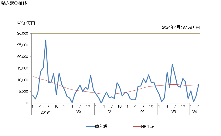 グラフ 月次 あわび(鮑)の調整品の輸入動向 HS160557 輸入額の推移