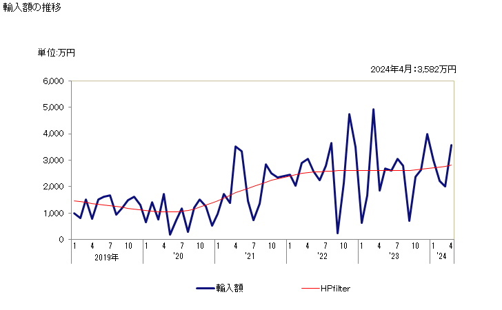 グラフ 月次 チューインガムの輸入動向 HS170410 輸入額の推移