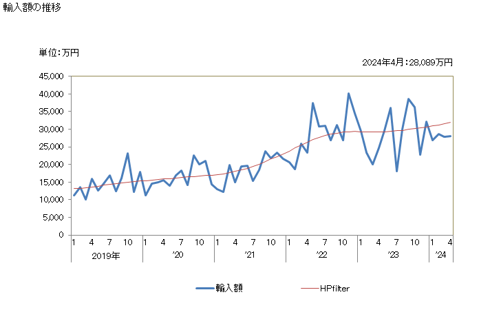 グラフ 月次 ココア粉(砂糖等の甘味料を加えたもの)の輸入動向 HS180610 輸入額の推移