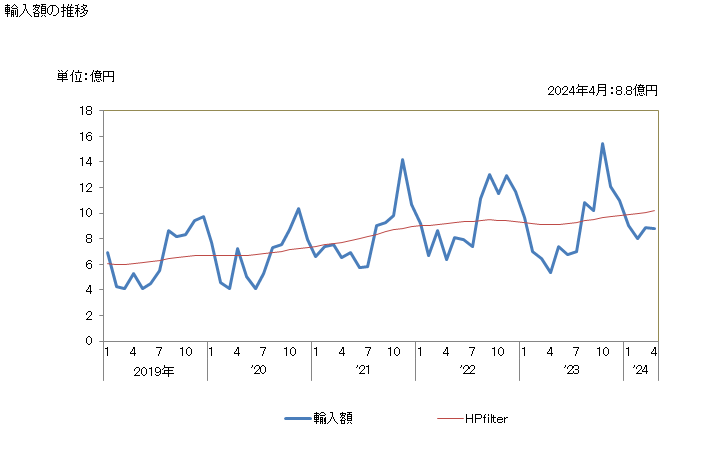 グラフ 月次 ココア・同調製品のその他の物の輸入動向 HS180690 輸入額の推移