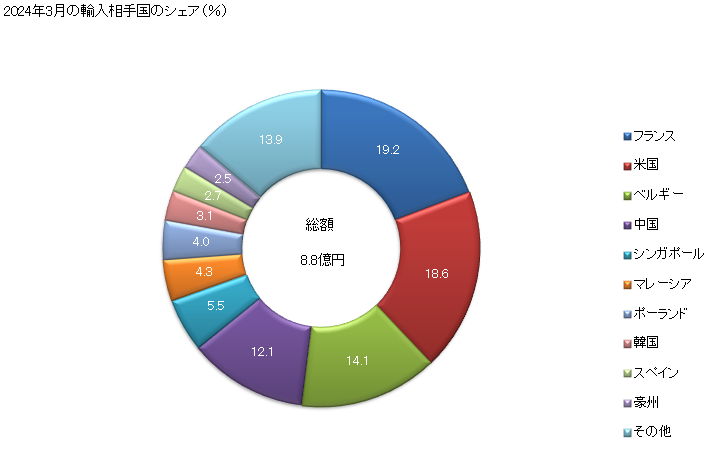 グラフ 月次 ココア・同調製品のその他の物の輸入動向 HS180690 2024年3月の輸入相手国のシェア（％）