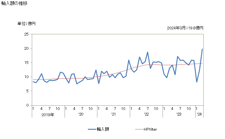 グラフ 月次 麦芽エキス・穀粉・ミルク・バター等の調製食料品(ベーカリー製品製造用の混合物及び練り生地)の輸入動向 HS190120 輸入額の推移