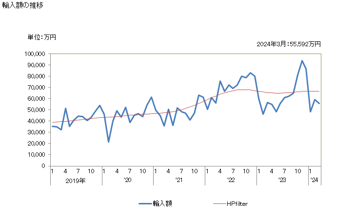 グラフ 月次 パスタ(詰物をしたもの)の輸入動向 HS190220 輸入額の推移