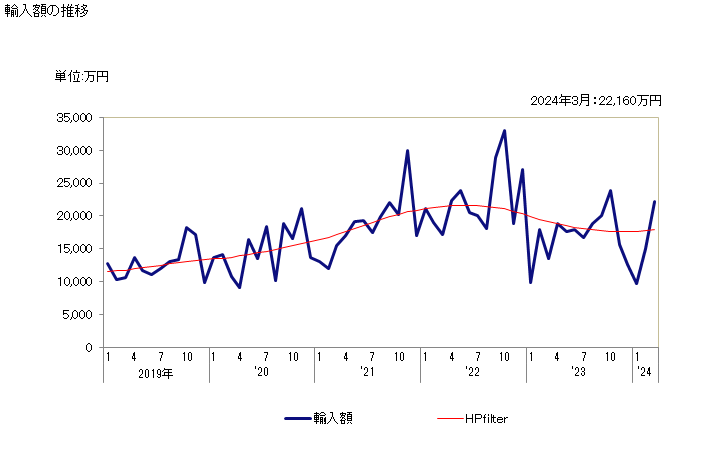 グラフ 月次 ワッフル及びウエハーの輸入動向 HS190532 輸入額の推移