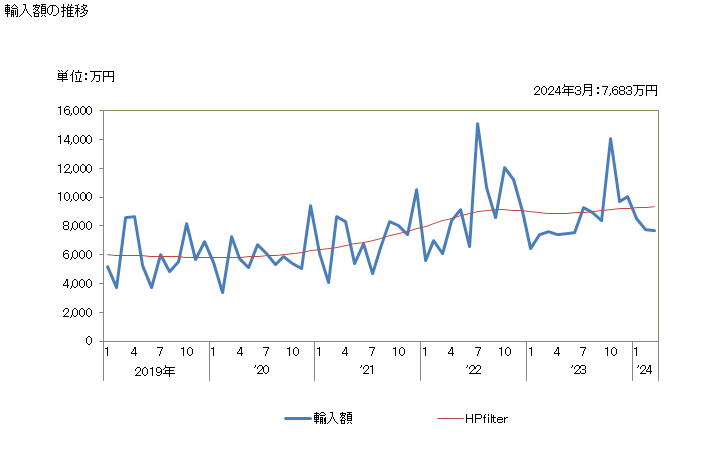 グラフ 月次 きゅうり・ガーキンの食酢又は酢酸の調製品の輸入動向 HS200110 輸入額の推移