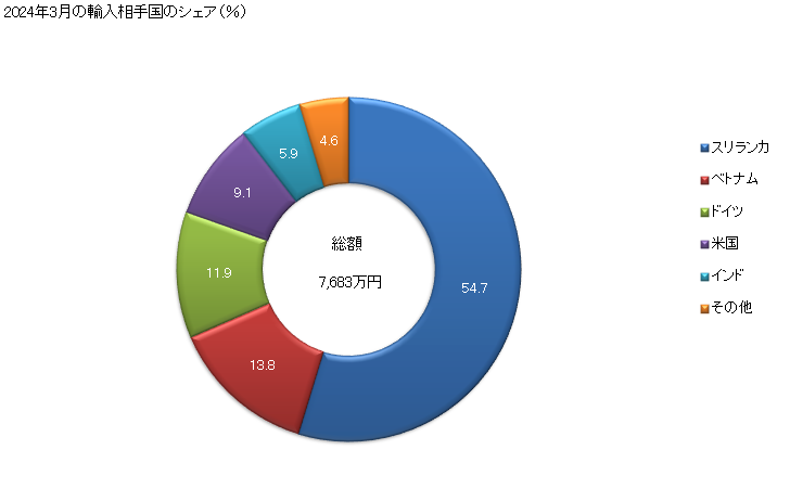 グラフ 月次 きゅうり・ガーキンの食酢又は酢酸の調製品の輸入動向 HS200110 2024年3月の輸入相手国のシェア（％）
