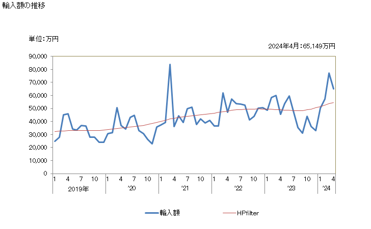 グラフ 月次 パイナップル(その他の調製法(酢・砂糖・加熱以外)によるもの)の輸入動向 HS200820 輸入額の推移