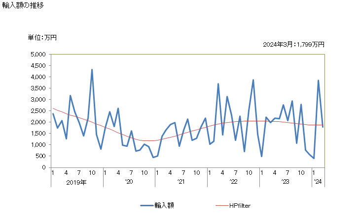 グラフ 月次 あんず(その他の調製法(酢・砂糖・加熱以外)によるもの)の輸入動向 HS200850 輸入額の推移