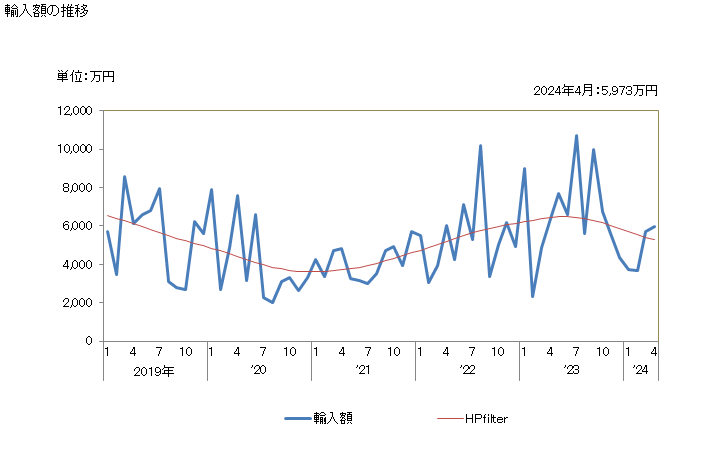 グラフ 月次 さくらんぼ(その他の調製法(酢・砂糖・加熱以外)によるもの)の輸入動向 HS200860 輸入額の推移