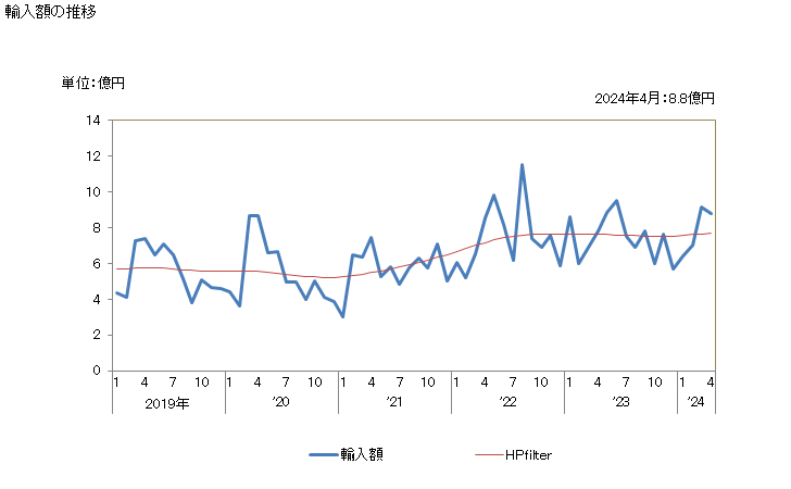 グラフ 月次 た桃・ネクタリン(その他の調製法(酢・砂糖・加熱以外)によるもの)の輸入動向 HS200870 輸入額の推移