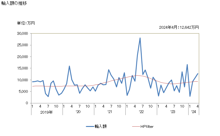 グラフ 月次 クランベリー(その他の調製法(酢・砂糖・加熱以外)によるもの)の輸入動向 HS200893 輸入額の推移