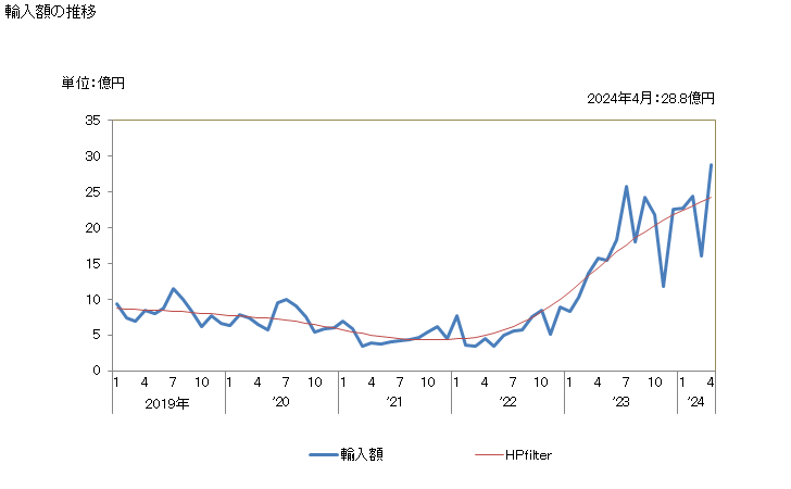グラフ 月次 オレンジジュース(冷凍)の輸入動向 HS200911 輸入額の推移