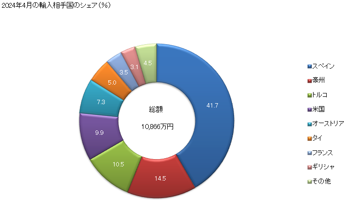 グラフ 月次 オレンジジュース(非冷凍)(ブリックス値20以下)の輸入動向 HS200912 2024年3月の輸入相手国のシェア（％）