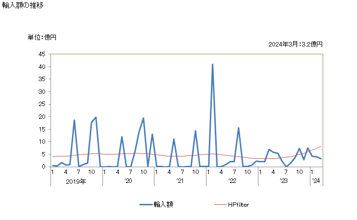 グラフ 月次 オレンジジュース(非冷凍)(ブリックス値20超)の輸入動向 HS200919 輸入額の推移