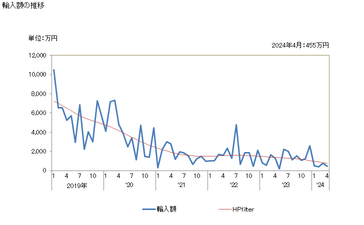 グラフ 月次 グレープフルーツジュース(ブリックス値20以下)の輸入動向 HS200921 輸入額の推移