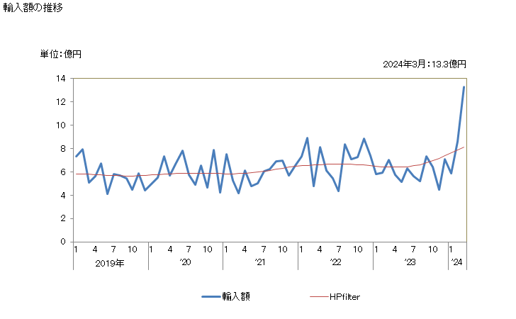 グラフ 月次 その他の柑橘類の果実のジュース(ブリックス値20超)の輸入動向 HS200939 輸入額の推移