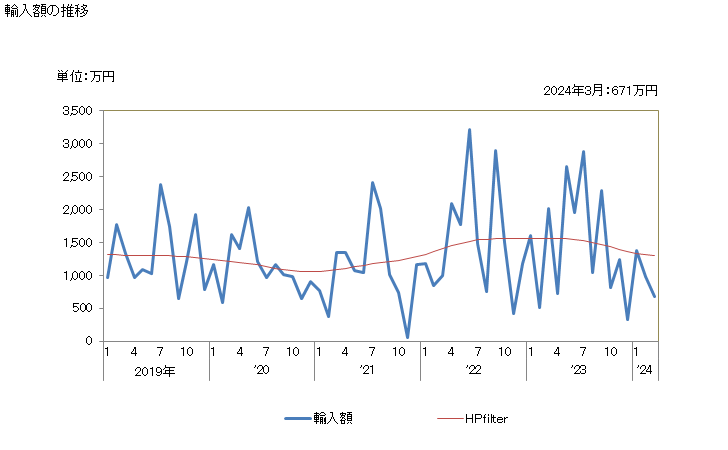 グラフ 月次 パイナップルジュース(ブリックス値20以下)の輸入動向 HS200941 輸入額の推移