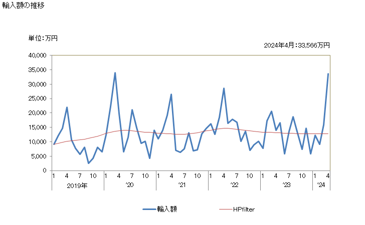 グラフ 月次 パイナップルジュース(ブリックス値20超)の輸入動向 HS200949 輸入額の推移