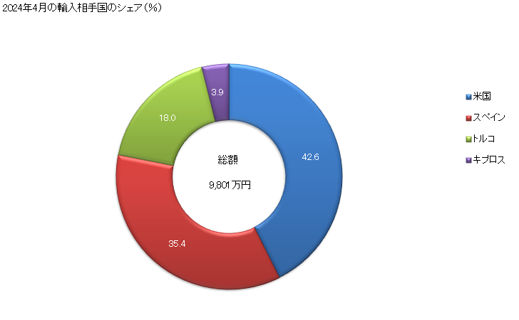 グラフ 月次 トマトジュースの輸入動向 HS200950 2024年4月の輸入相手国のシェア（％）