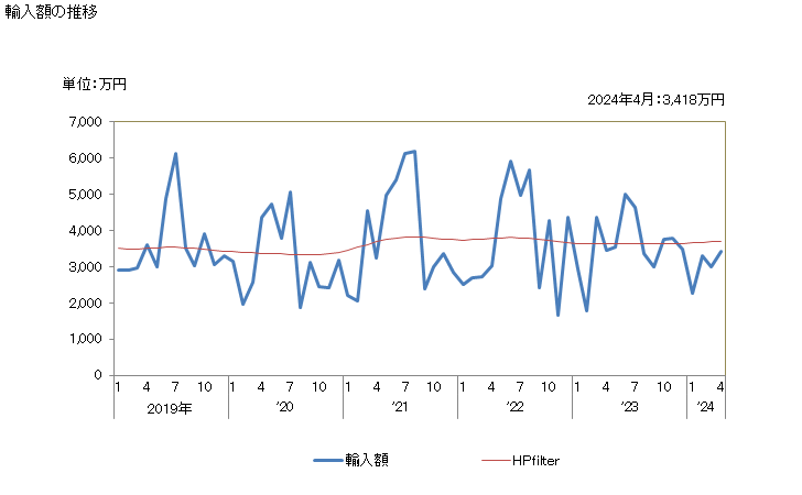 グラフ 月次 りんごジュース(ブリックス値20以下)の輸入動向 HS200971 輸入額の推移