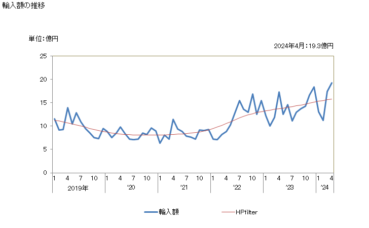 グラフ 月次 りんごジュース(ブリックス値20超)の輸入動向 HS200979 輸入額の推移