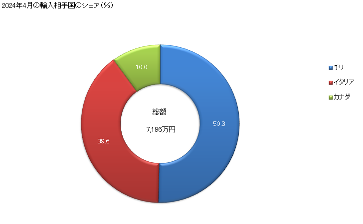 グラフ 月次 クランベリージュースの輸入動向 HS200981 2024年4月の輸入相手国のシェア（％）