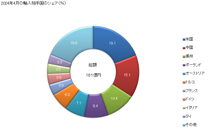 グラフ 月次 その他の果実又は野菜のジュースの輸入動向 HS200989 2024年4月の輸入相手国のシェア（％）