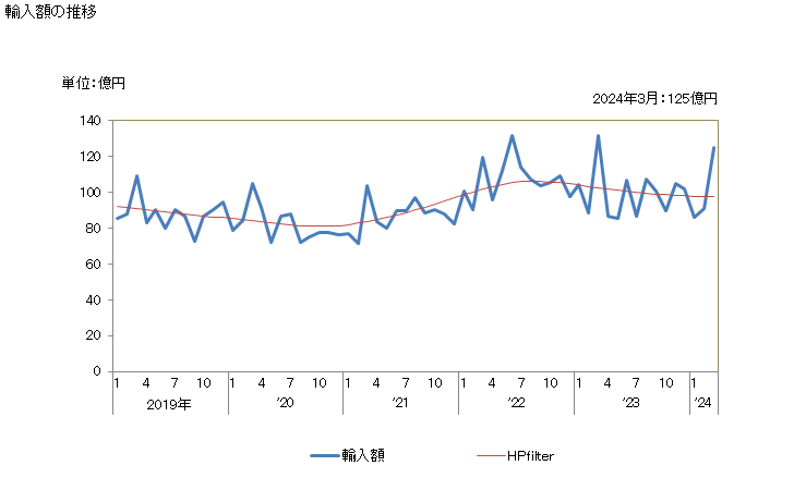 グラフ 月次 その他(焼きのり及び味つけのりなどの他に該当しないもの)の調製食料品の輸入動向 HS210690 輸入額の推移