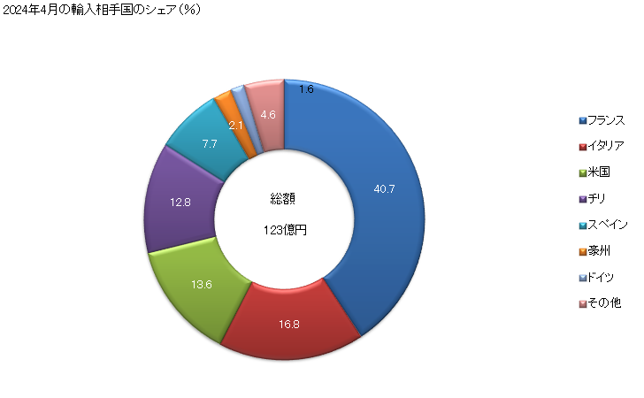 グラフ 月次 スパークリング以外のワイン又はぶどう搾汁でアルコール添加により発酵停止ししたもの(2リットル以下の容器)の輸入動向 HS220421 2024年4月の輸入相手国のシェア（％）