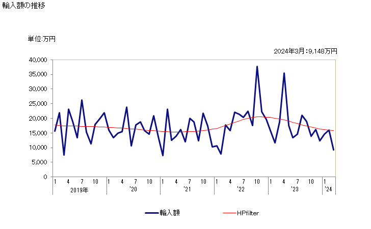 グラフ 月次 ジン、ジュネヴァの輸入動向 HS220850 輸入額の推移