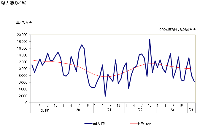 グラフ 月次 ウオッカの輸入動向 HS220860 輸入額の推移