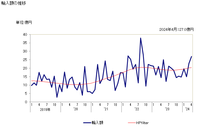 グラフ 月次 醸造又は蒸留の際に生ずるかす(食品工場の残留物・くず)の輸入動向 HS230330 輸入額の推移