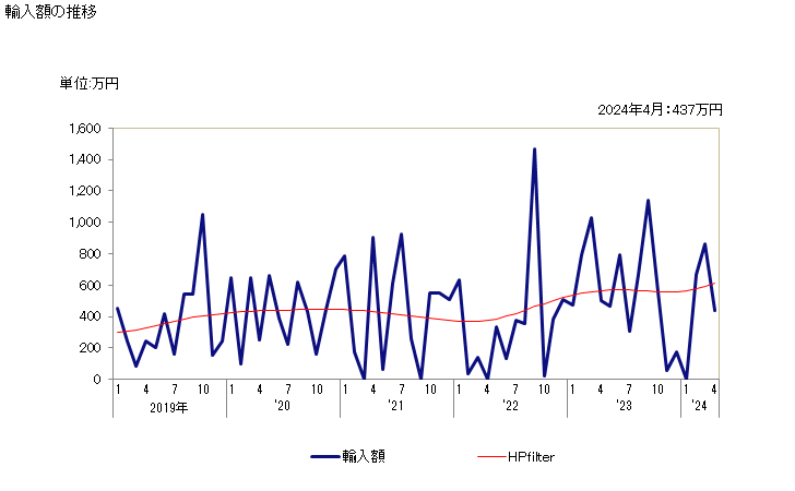 グラフ 月次 綿実油かす(食品工場の残留物・くず)の輸入動向 HS230610 輸入額の推移