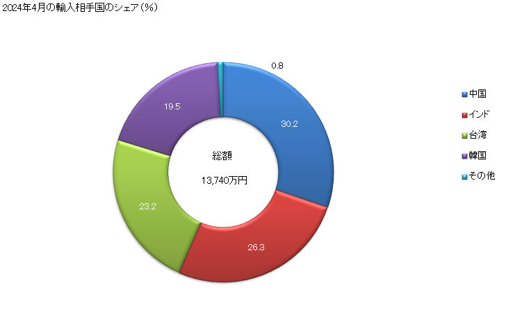 グラフ 月次 けい岩の輸入動向 HS250620 2024年3月の輸入相手国のシェア（％）