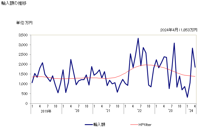 グラフ 月次 パミスストーンの輸入動向 HS251310 輸入額の推移
