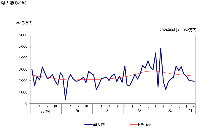 グラフ 月次 スレートの輸入動向 HS251400 輸入額の推移