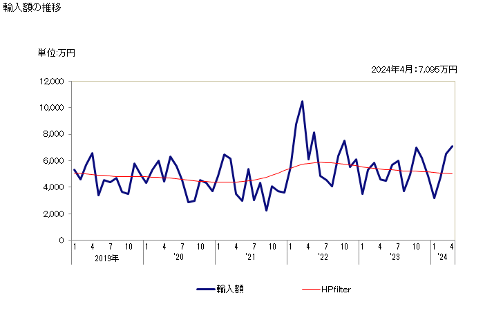 グラフ 月次 ポートランドセメント(白色セメント)の輸入動向 HS252321 輸入額の推移