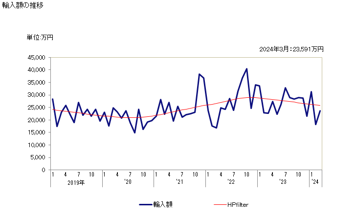 グラフ 月次 アルミナセメントの輸入動向 HS252330 輸入額の推移