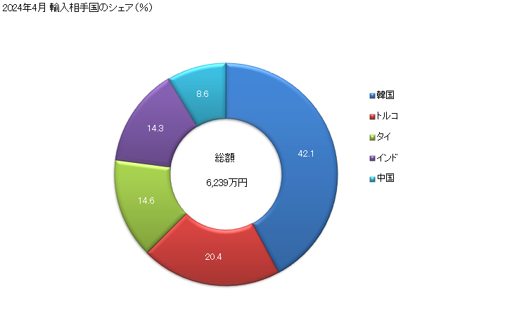 グラフ 月次 長石の輸入動向 HS252910 2024年3月 輸入相手国のシェア（％）