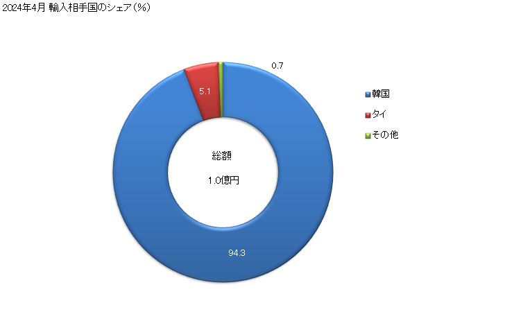 グラフ 月次 アルミニウムを主成分とするスラグ・灰・残留物の輸入動向 HS262040 2024年2月 輸入相手国のシェア（％）