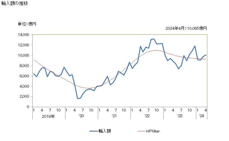 グラフ 月次 石油及び歴青油(原油)の輸入動向 HS270900 輸入額の推移