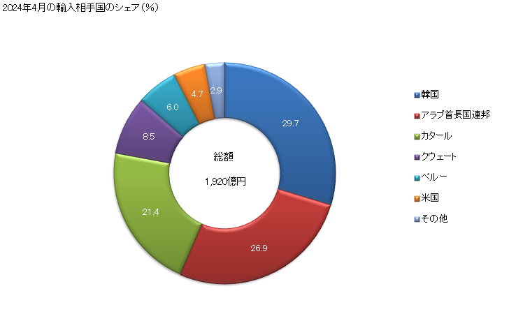 グラフ 月次 軽質油・同調製品(石油又は歴青油の含有量が全重量の70％以上)(バイオディーゼルを含有しないもの)の輸入動向 HS271012 2024年3月の輸入相手国のシェア（％）