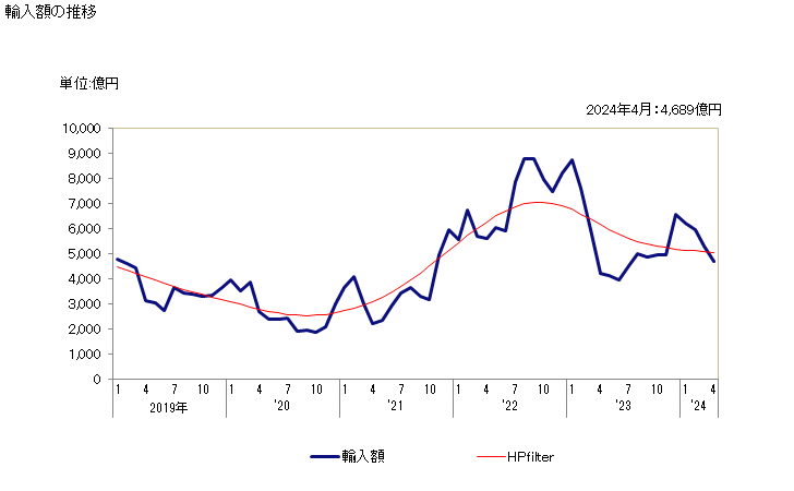 グラフ 月次 液化天然ガスの輸入動向 HS271111 輸入額の推移