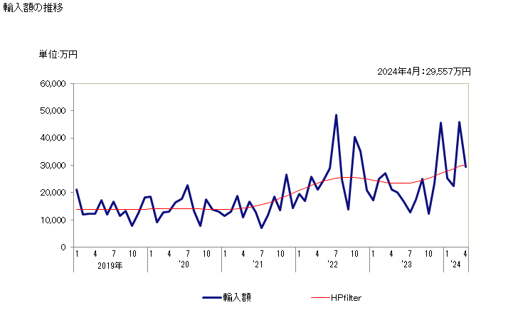 グラフ 月次 ペトロラタムの輸入動向 HS271210 輸入額の推移