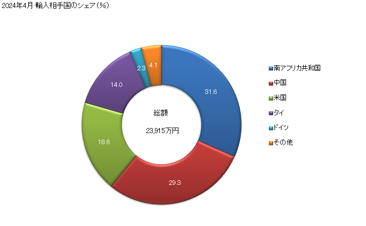 グラフ 月次 その他の鉱物性ろうの輸入動向 HS271290 2024年4月 輸入相手国のシェア（％）